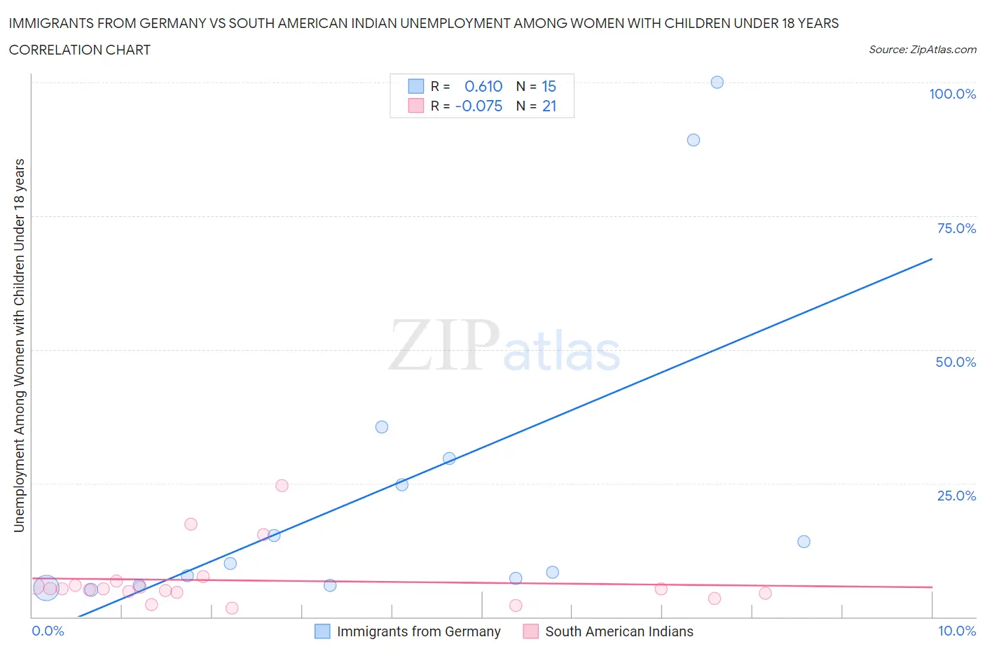 Immigrants from Germany vs South American Indian Unemployment Among Women with Children Under 18 years