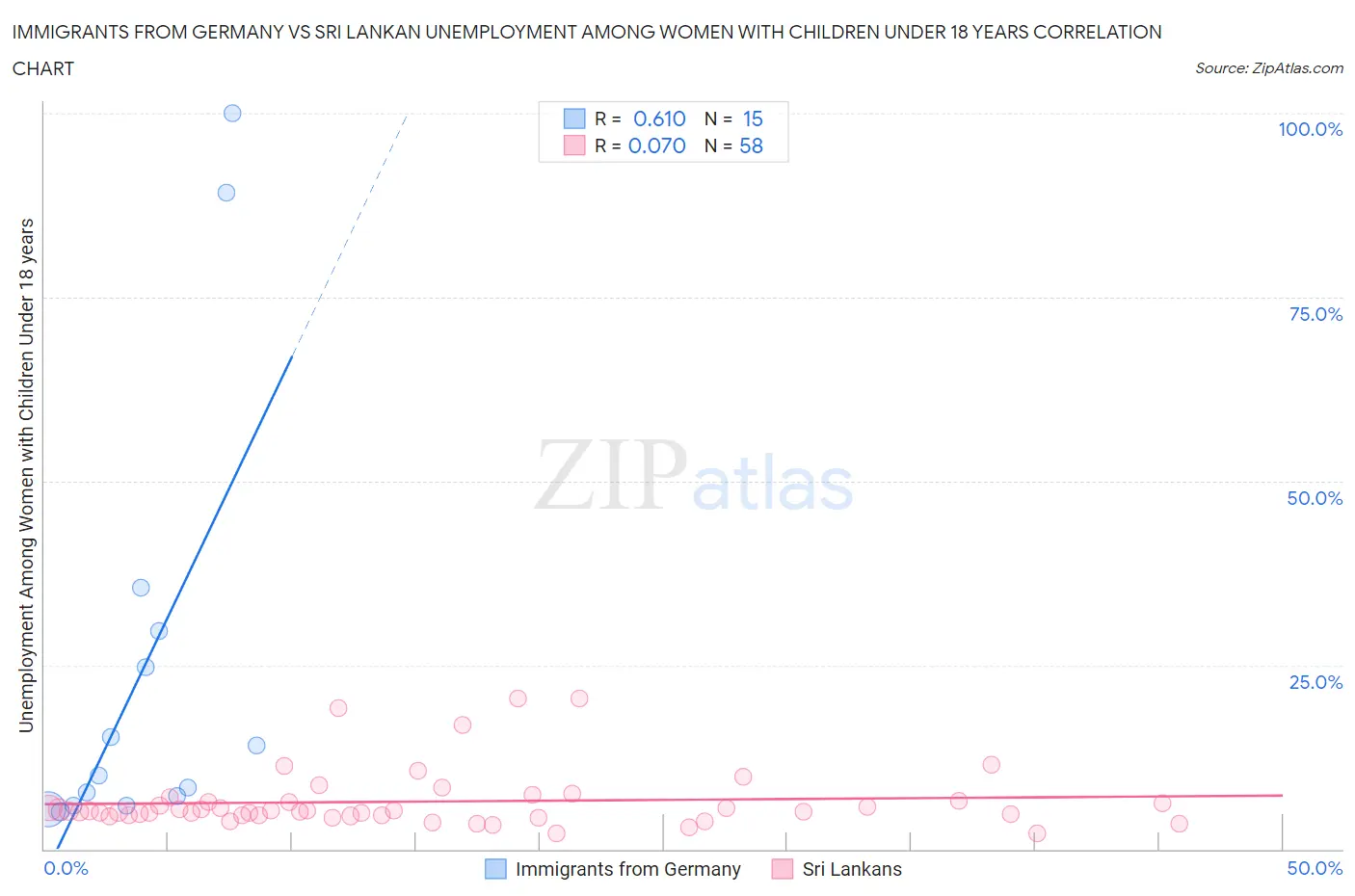 Immigrants from Germany vs Sri Lankan Unemployment Among Women with Children Under 18 years