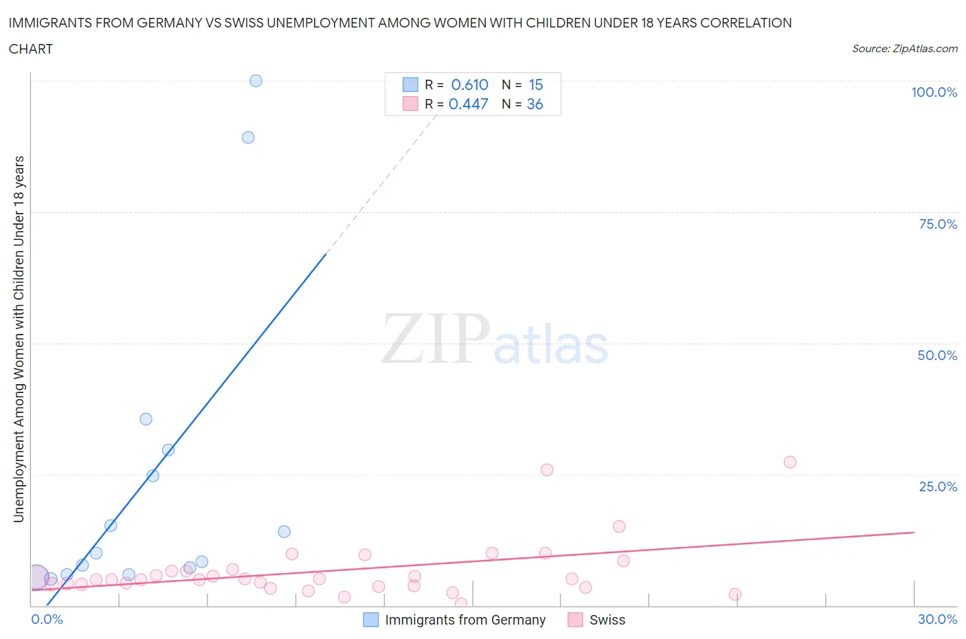 Immigrants from Germany vs Swiss Unemployment Among Women with Children Under 18 years