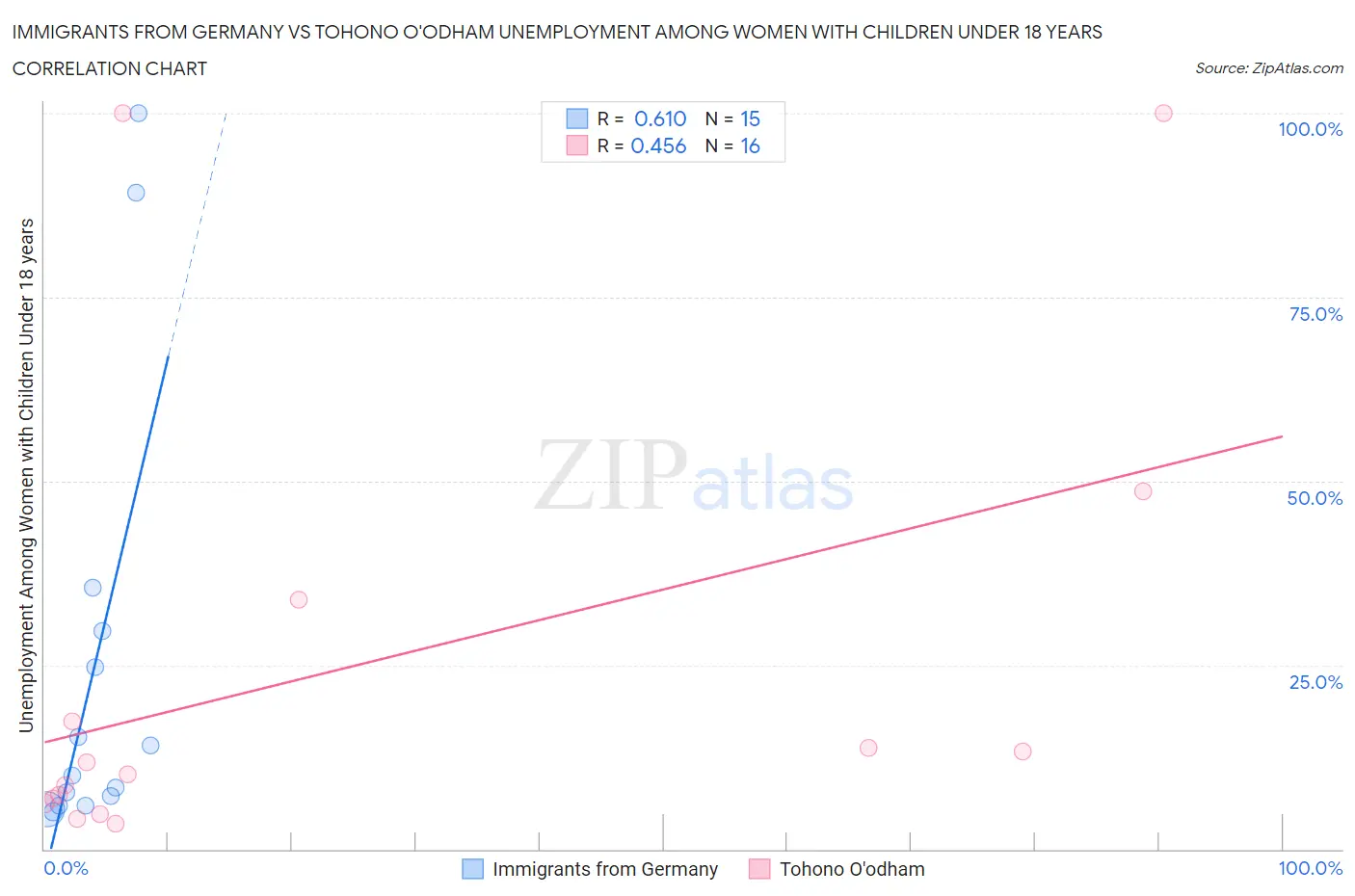 Immigrants from Germany vs Tohono O'odham Unemployment Among Women with Children Under 18 years