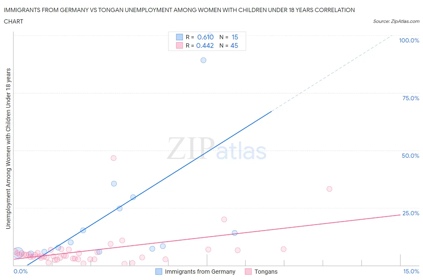 Immigrants from Germany vs Tongan Unemployment Among Women with Children Under 18 years