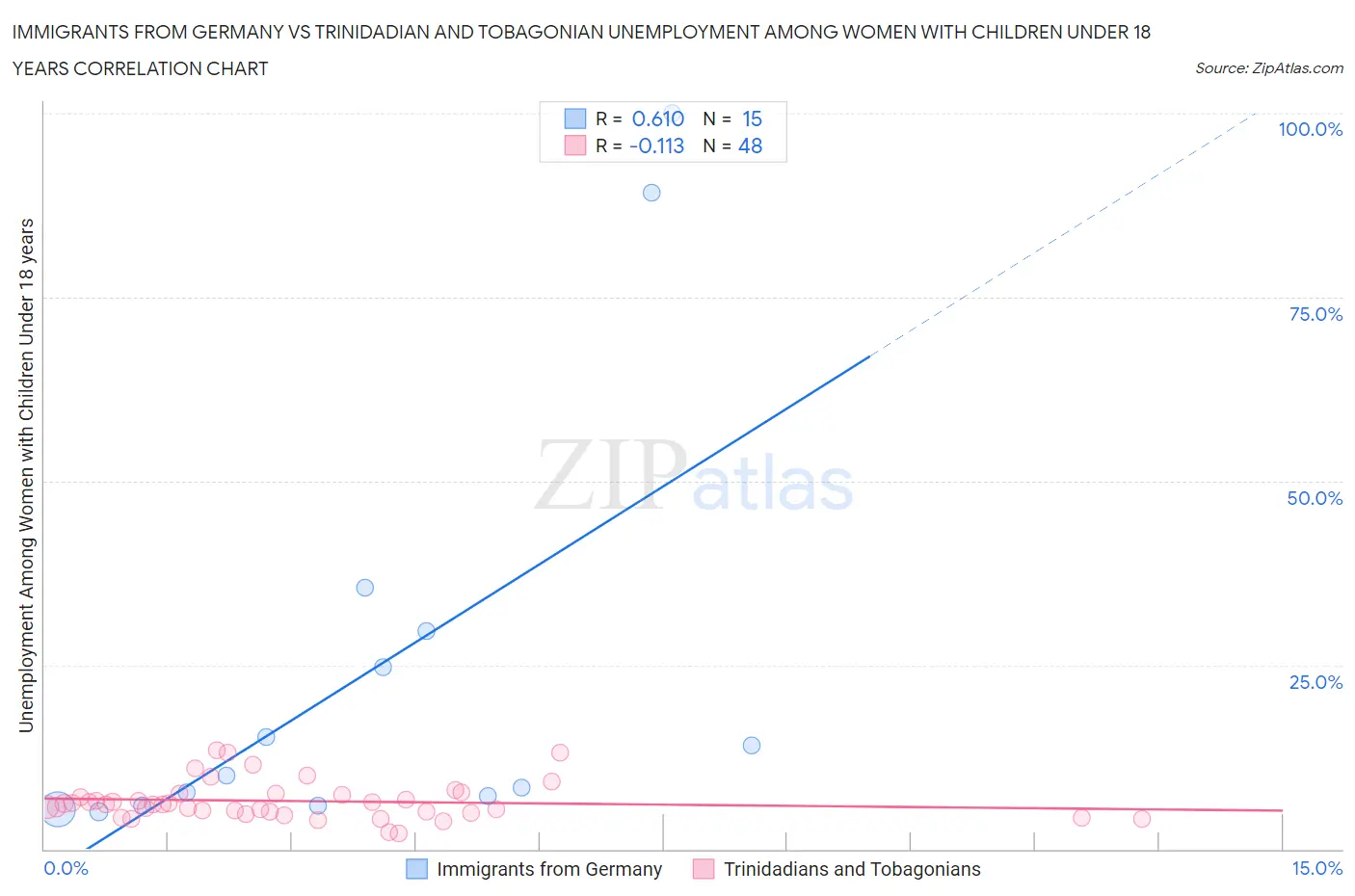 Immigrants from Germany vs Trinidadian and Tobagonian Unemployment Among Women with Children Under 18 years