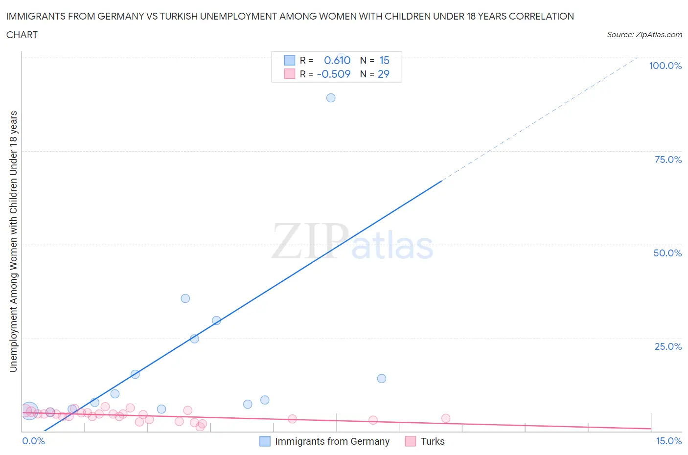Immigrants from Germany vs Turkish Unemployment Among Women with Children Under 18 years