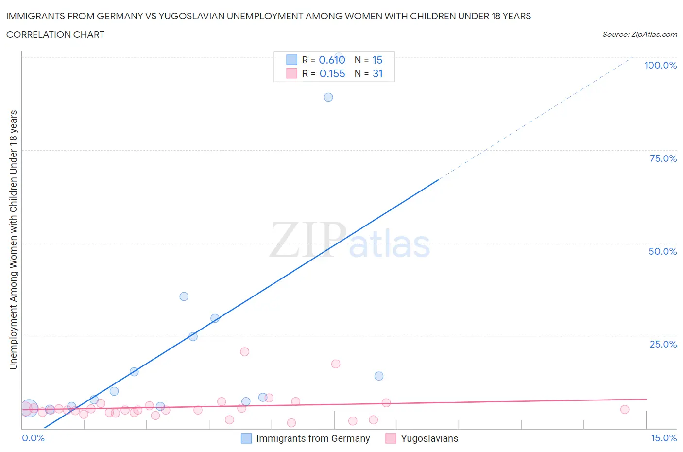 Immigrants from Germany vs Yugoslavian Unemployment Among Women with Children Under 18 years