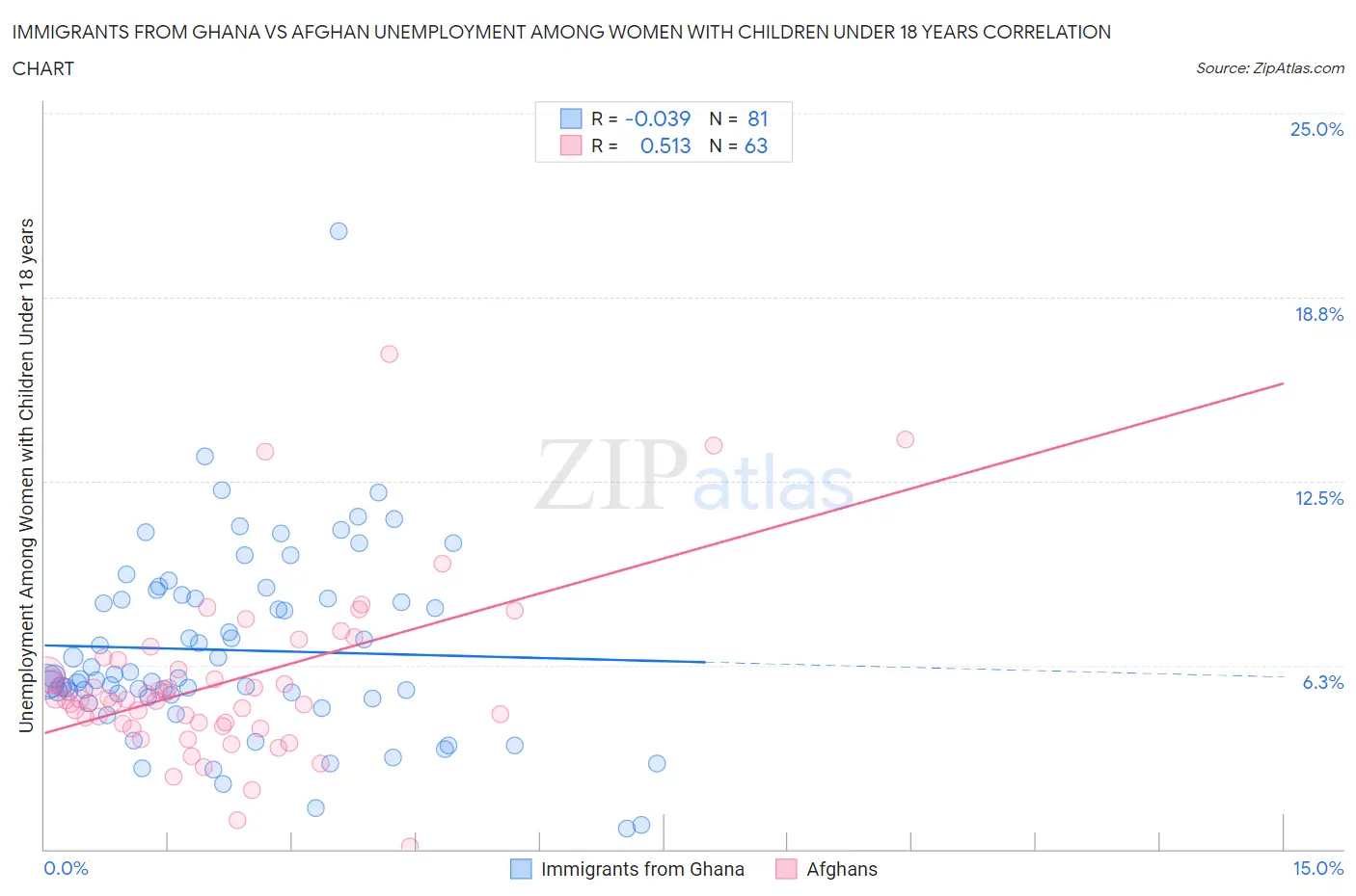Immigrants from Ghana vs Afghan Unemployment Among Women with Children Under 18 years