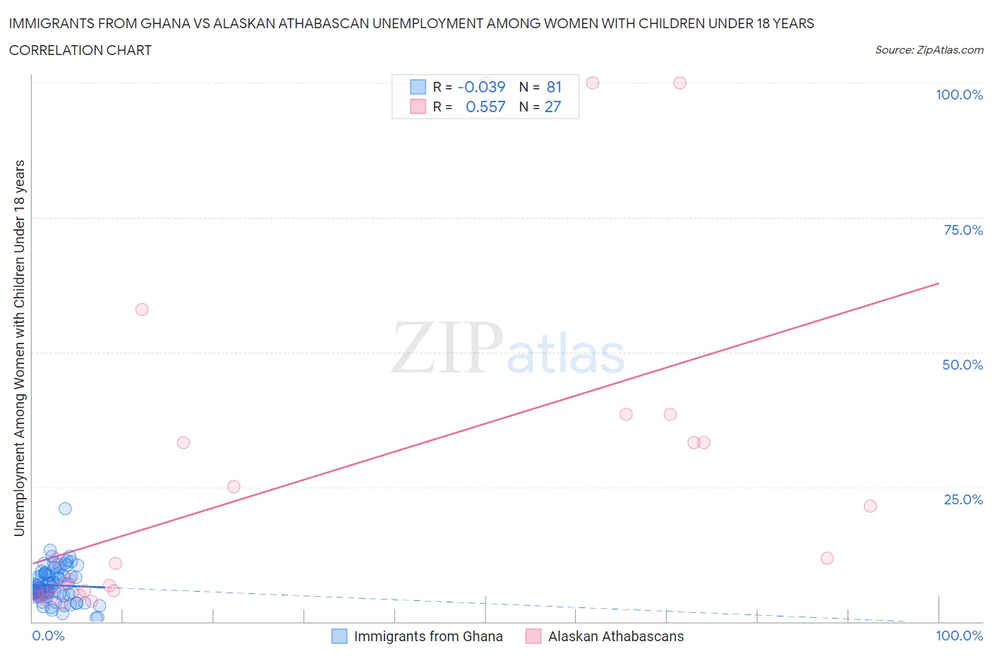 Immigrants from Ghana vs Alaskan Athabascan Unemployment Among Women with Children Under 18 years