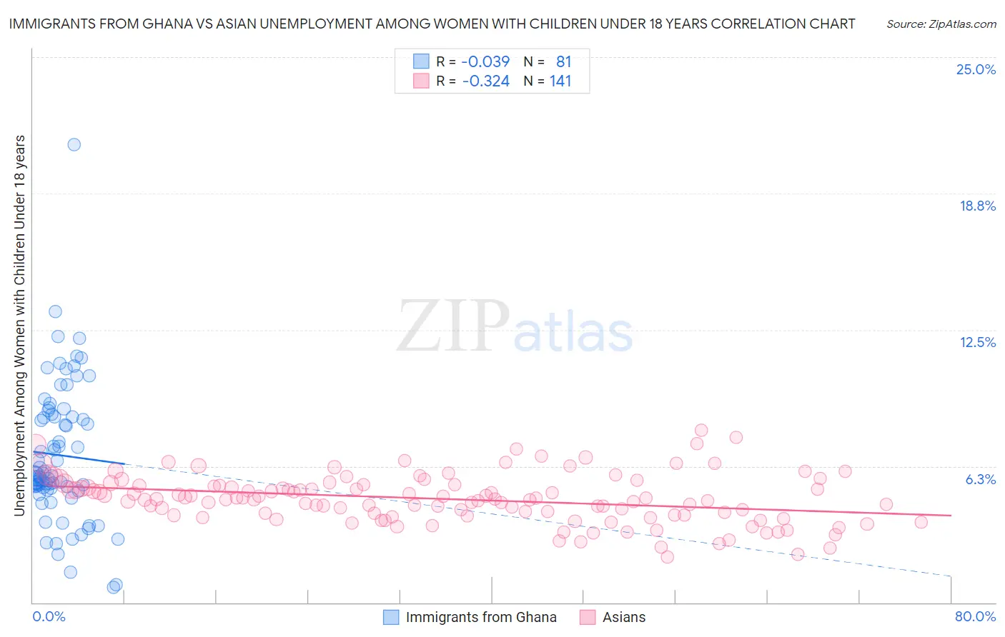 Immigrants from Ghana vs Asian Unemployment Among Women with Children Under 18 years