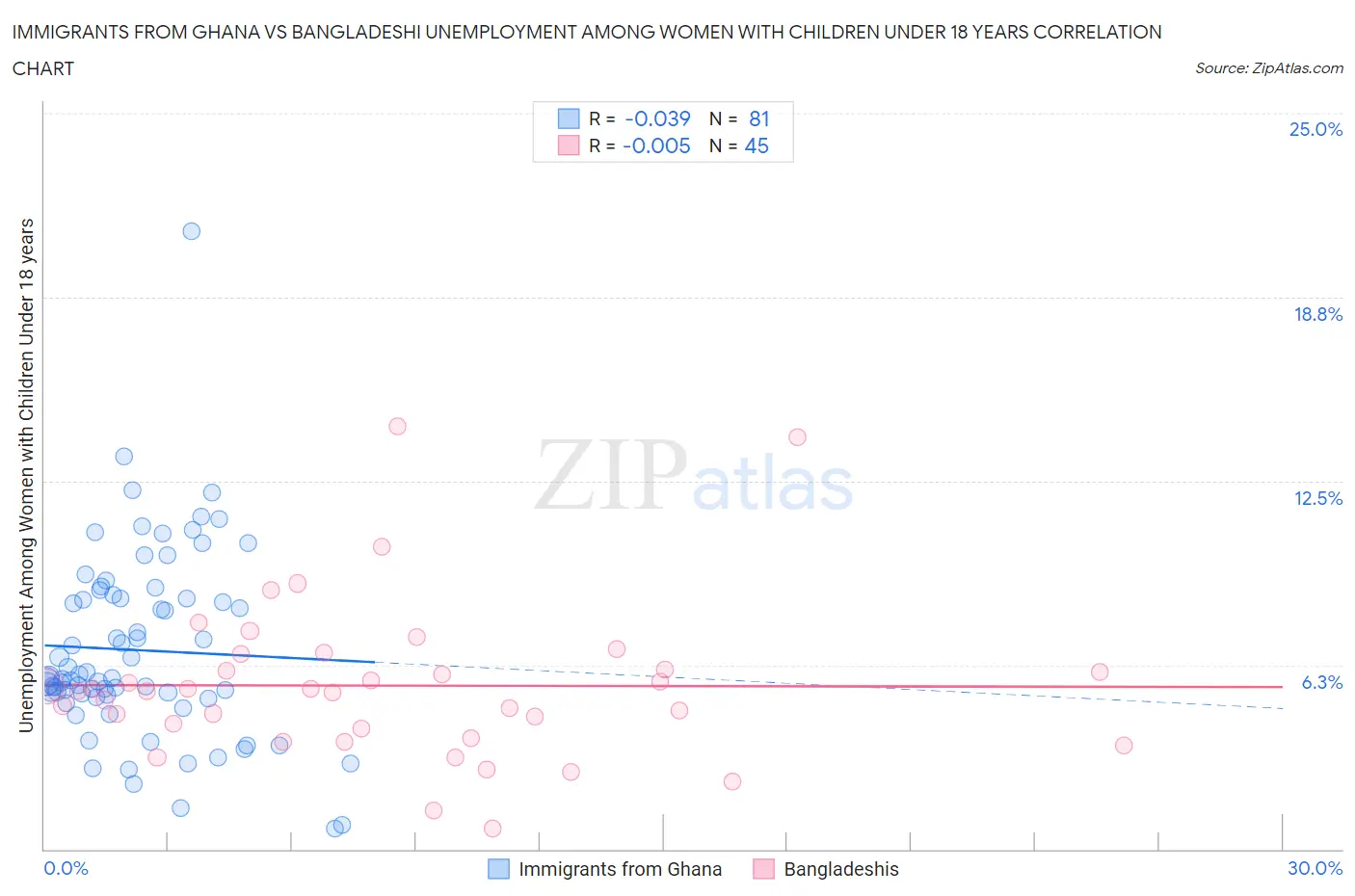 Immigrants from Ghana vs Bangladeshi Unemployment Among Women with Children Under 18 years