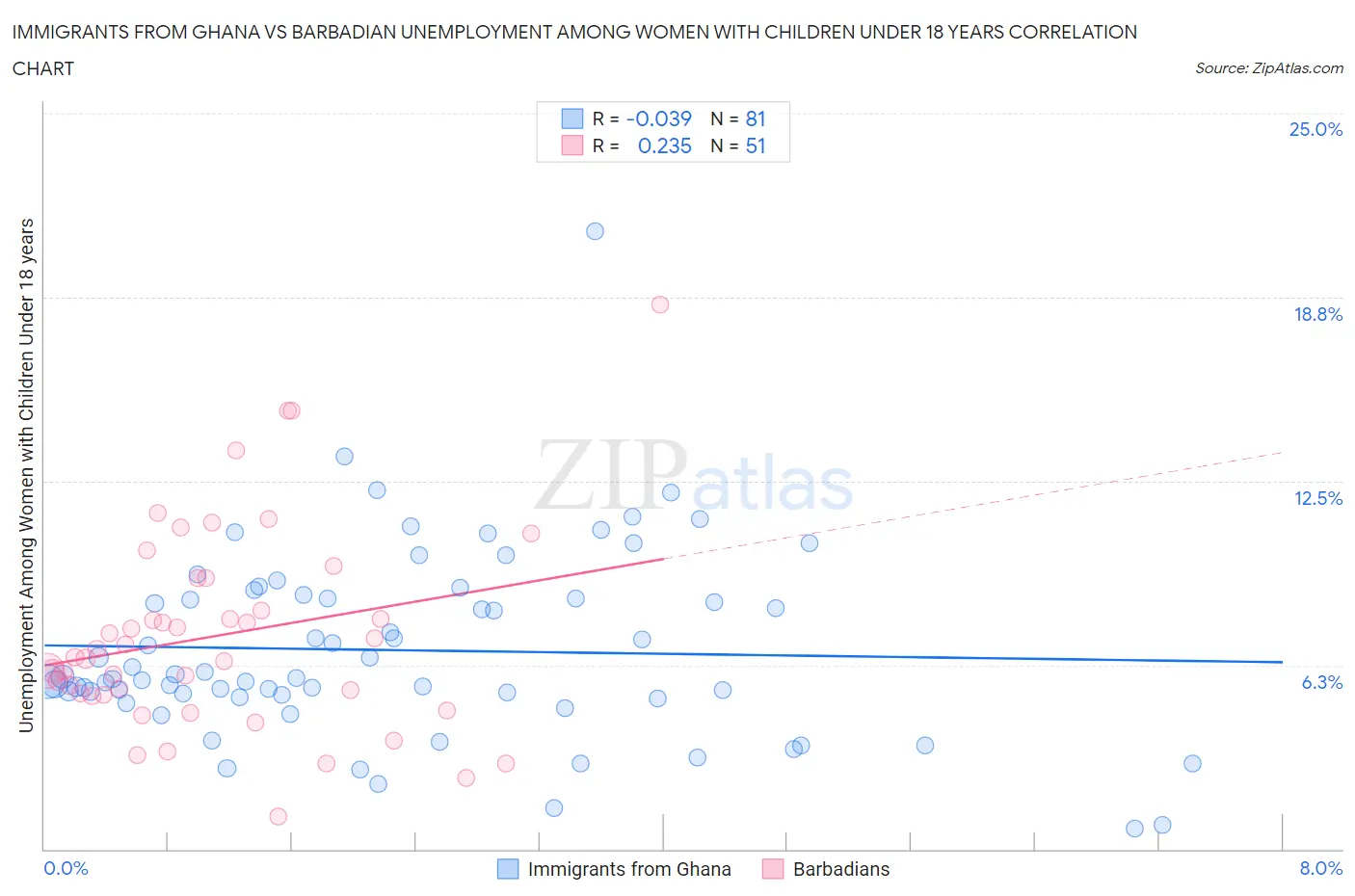 Immigrants from Ghana vs Barbadian Unemployment Among Women with Children Under 18 years