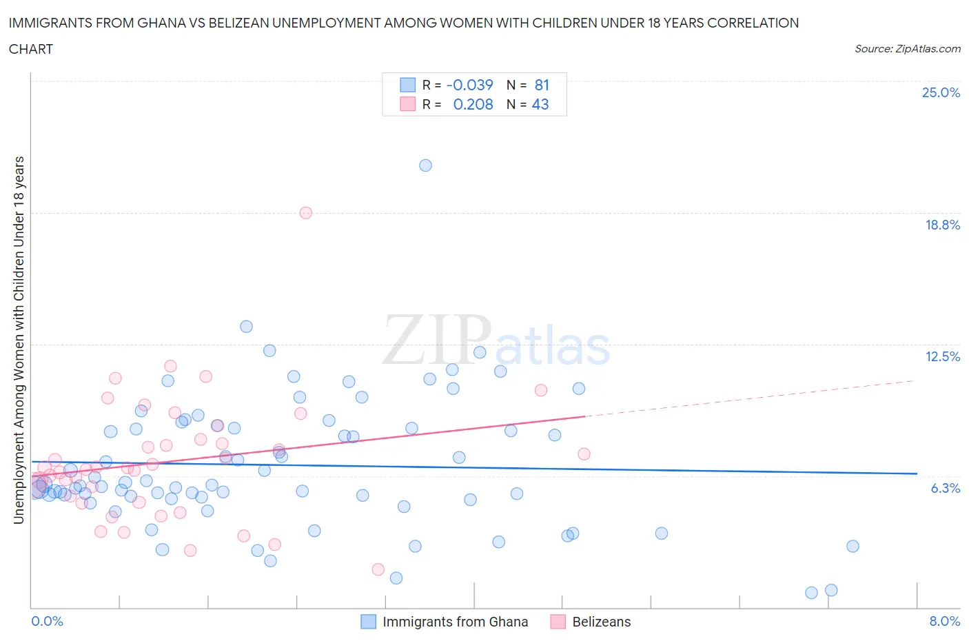 Immigrants from Ghana vs Belizean Unemployment Among Women with Children Under 18 years