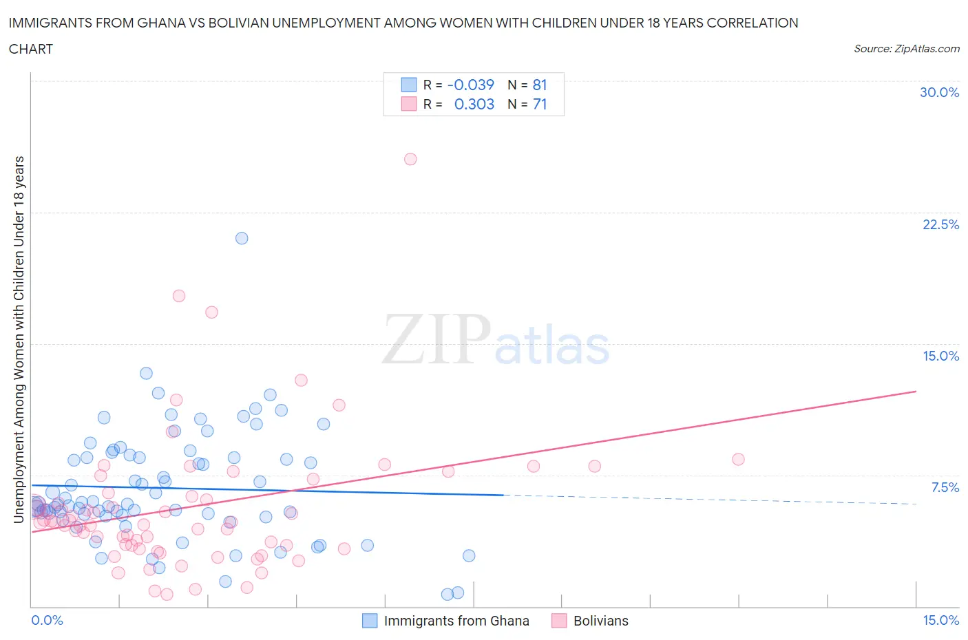 Immigrants from Ghana vs Bolivian Unemployment Among Women with Children Under 18 years