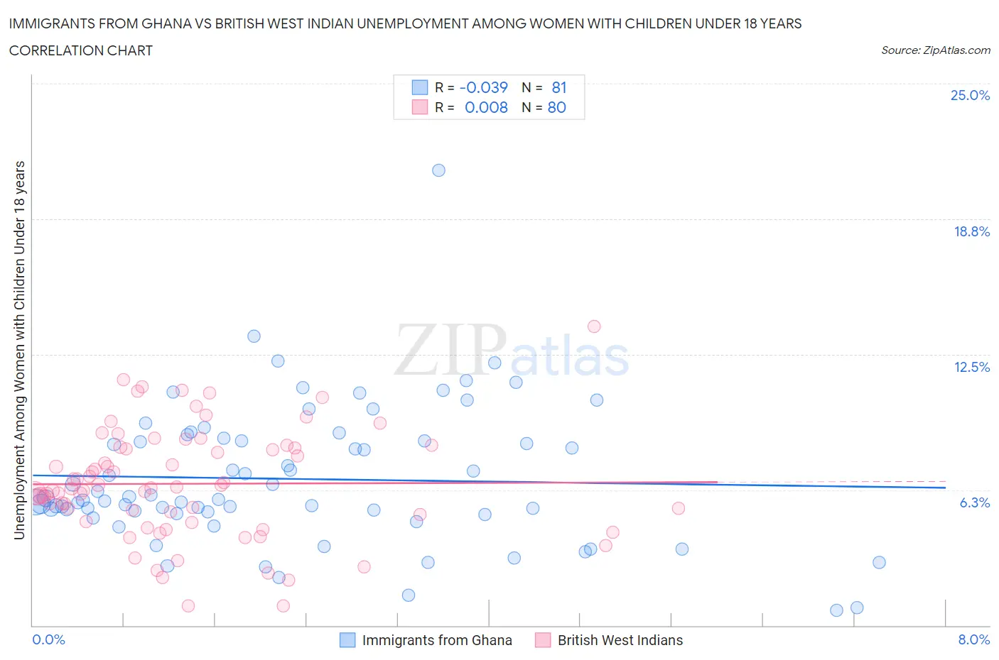 Immigrants from Ghana vs British West Indian Unemployment Among Women with Children Under 18 years