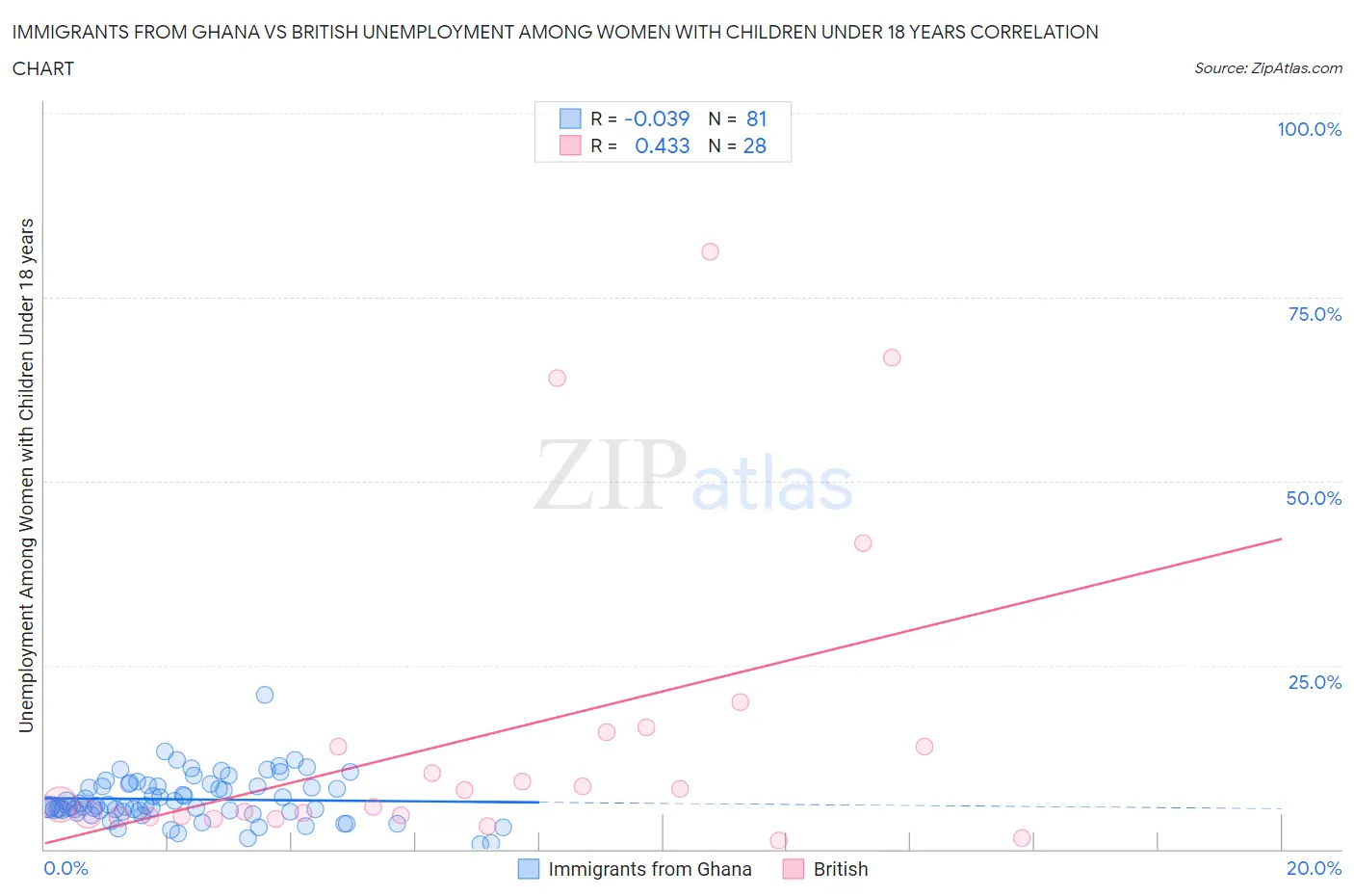 Immigrants from Ghana vs British Unemployment Among Women with Children Under 18 years