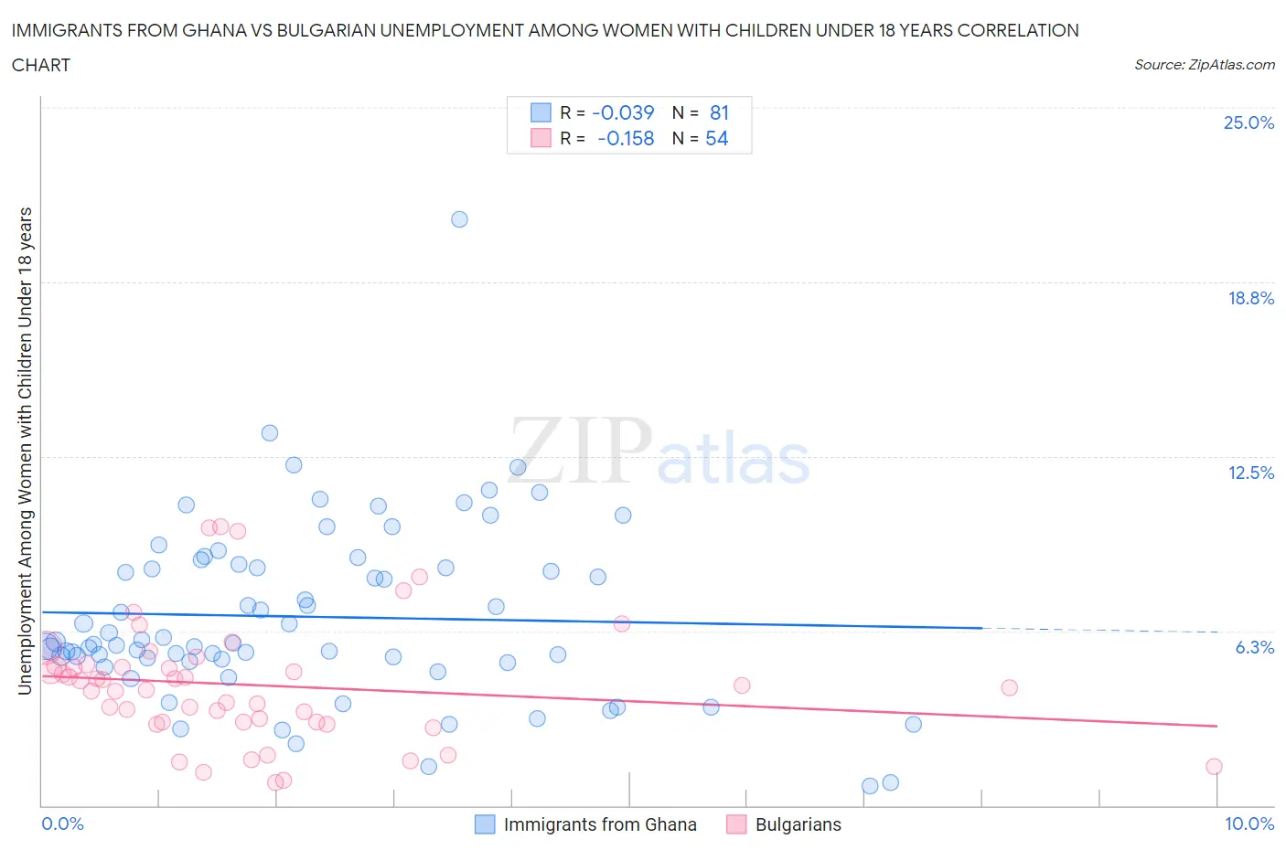 Immigrants from Ghana vs Bulgarian Unemployment Among Women with Children Under 18 years