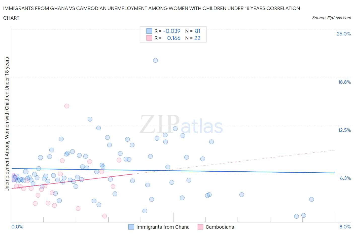 Immigrants from Ghana vs Cambodian Unemployment Among Women with Children Under 18 years