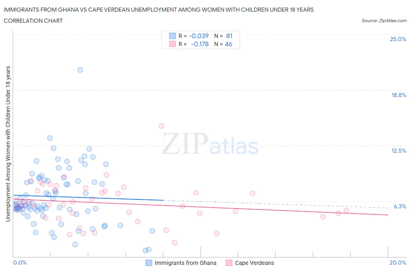 Immigrants from Ghana vs Cape Verdean Unemployment Among Women with Children Under 18 years