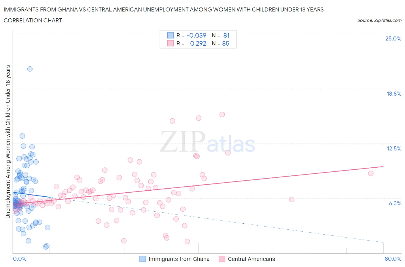 Immigrants from Ghana vs Central American Unemployment Among Women with Children Under 18 years