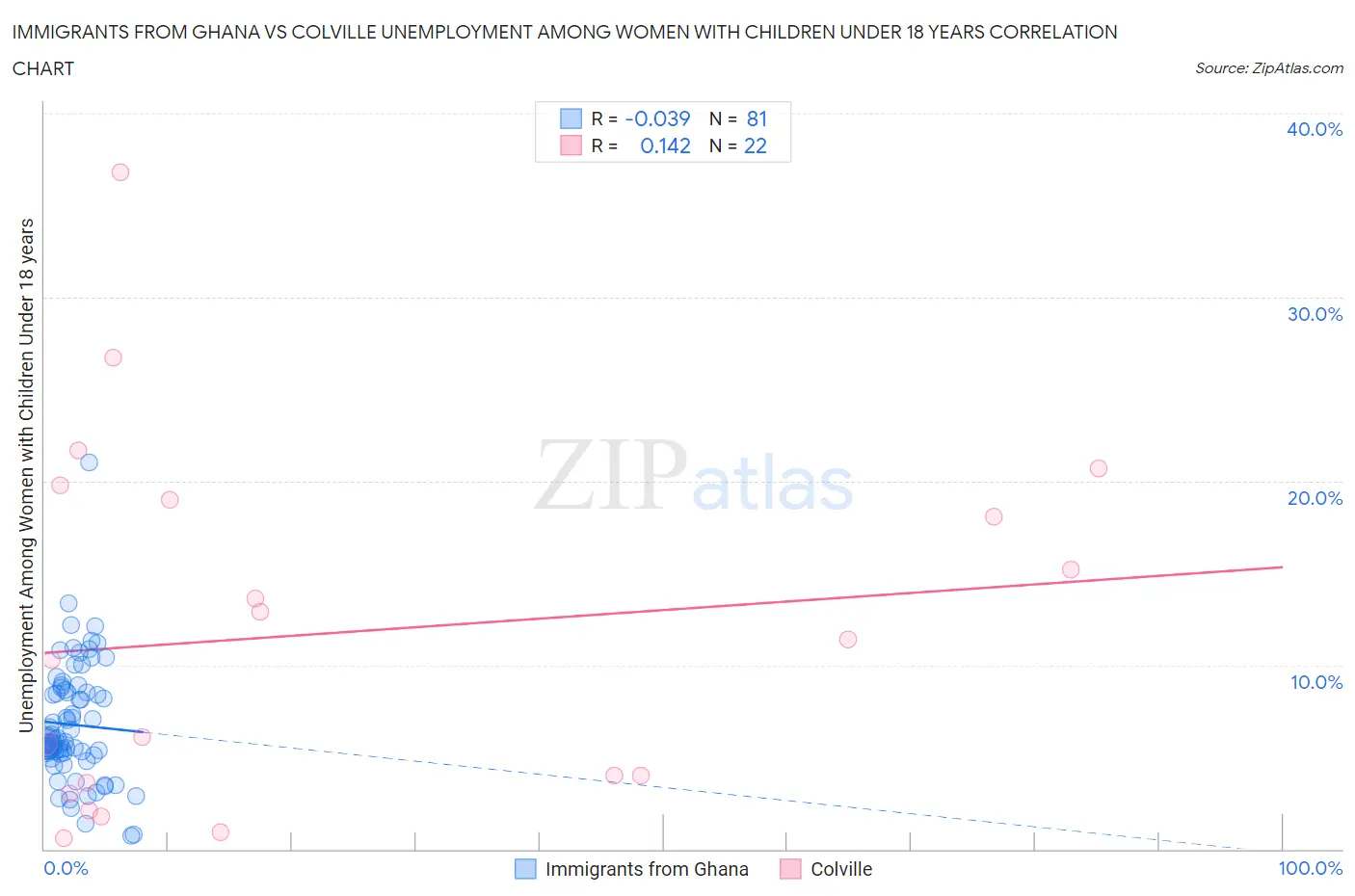 Immigrants from Ghana vs Colville Unemployment Among Women with Children Under 18 years