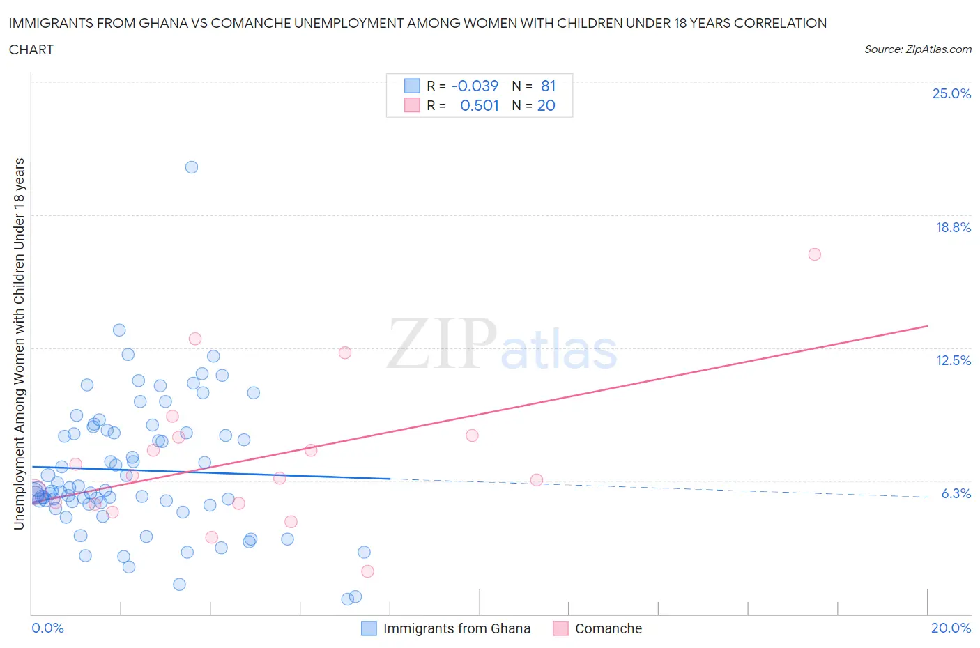 Immigrants from Ghana vs Comanche Unemployment Among Women with Children Under 18 years
