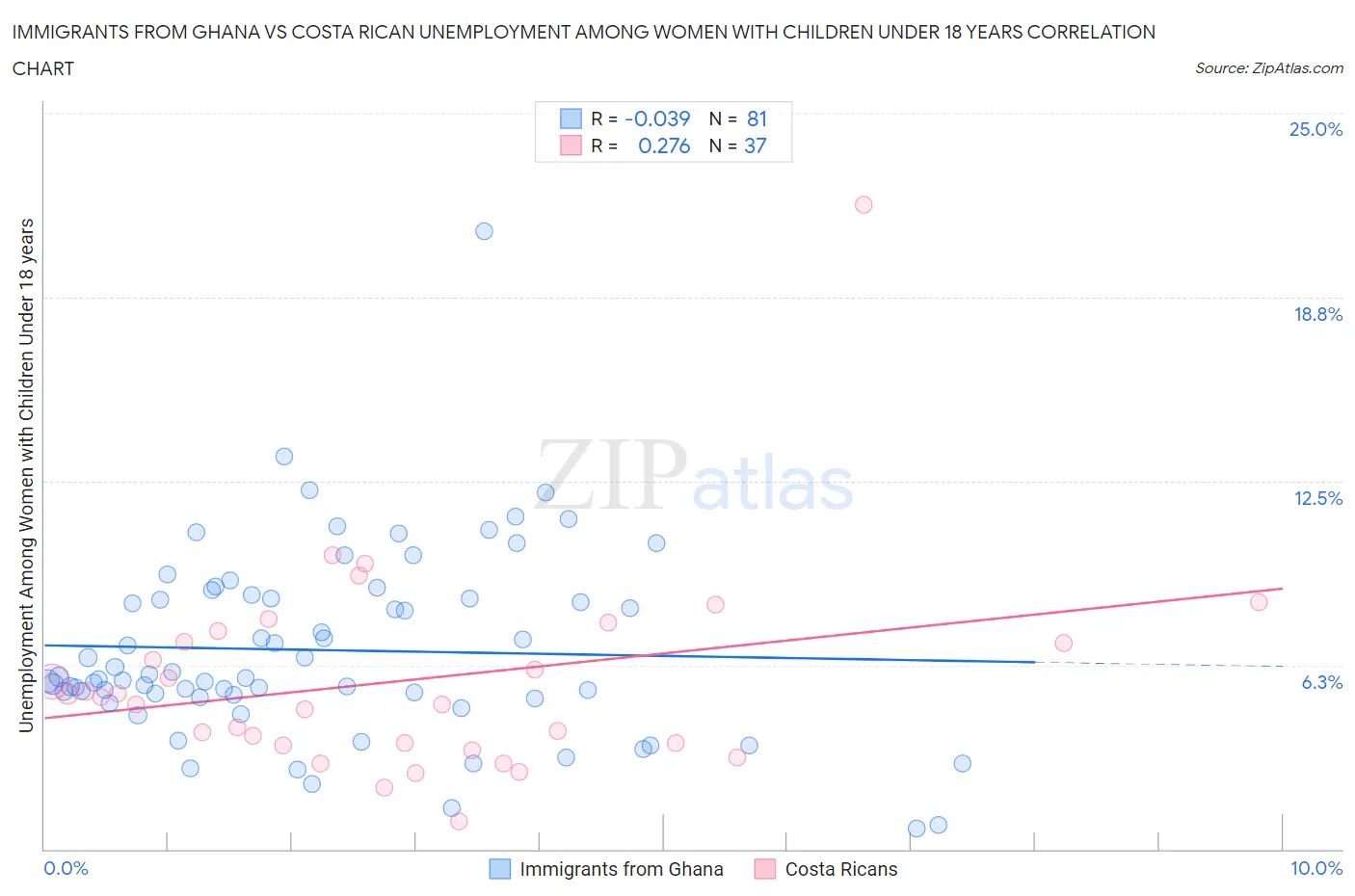 Immigrants from Ghana vs Costa Rican Unemployment Among Women with Children Under 18 years