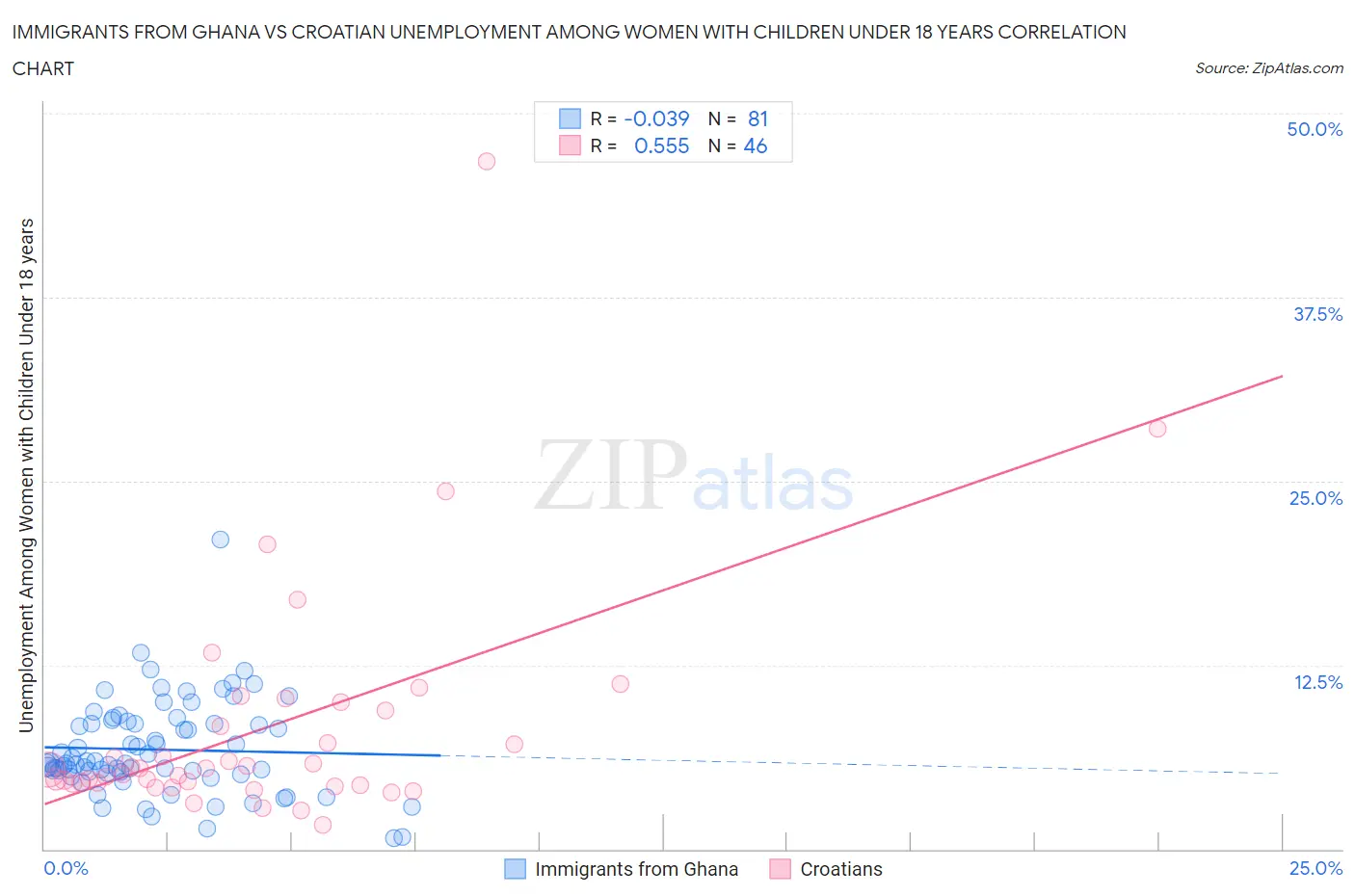 Immigrants from Ghana vs Croatian Unemployment Among Women with Children Under 18 years