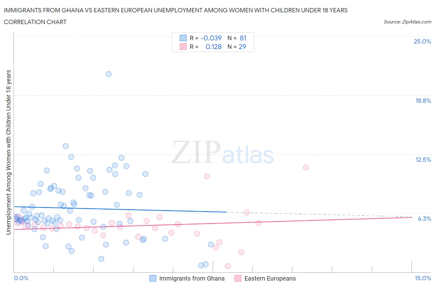 Immigrants from Ghana vs Eastern European Unemployment Among Women with Children Under 18 years