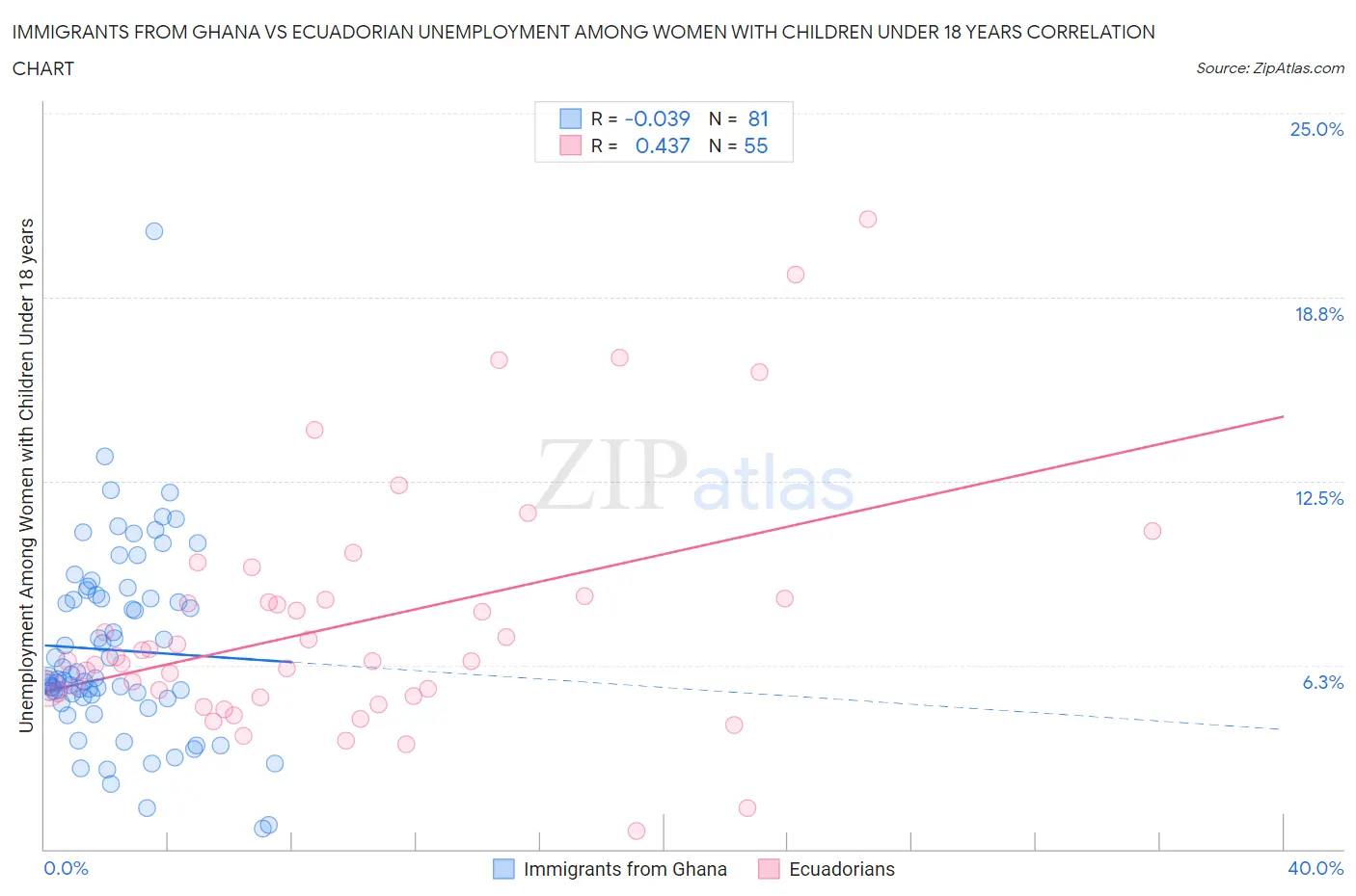 Immigrants from Ghana vs Ecuadorian Unemployment Among Women with Children Under 18 years
