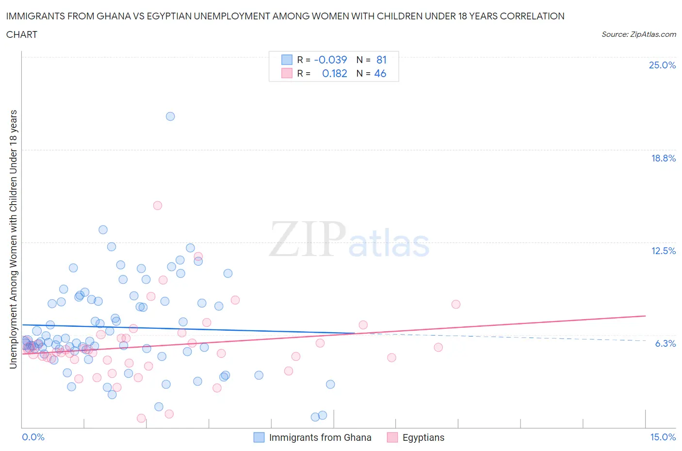 Immigrants from Ghana vs Egyptian Unemployment Among Women with Children Under 18 years