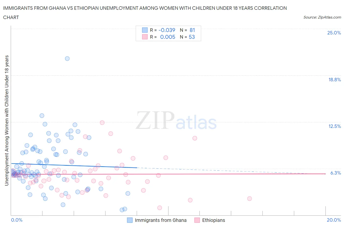 Immigrants from Ghana vs Ethiopian Unemployment Among Women with Children Under 18 years