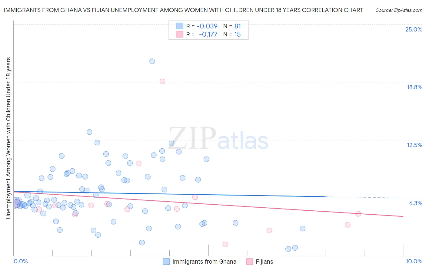 Immigrants from Ghana vs Fijian Unemployment Among Women with Children Under 18 years