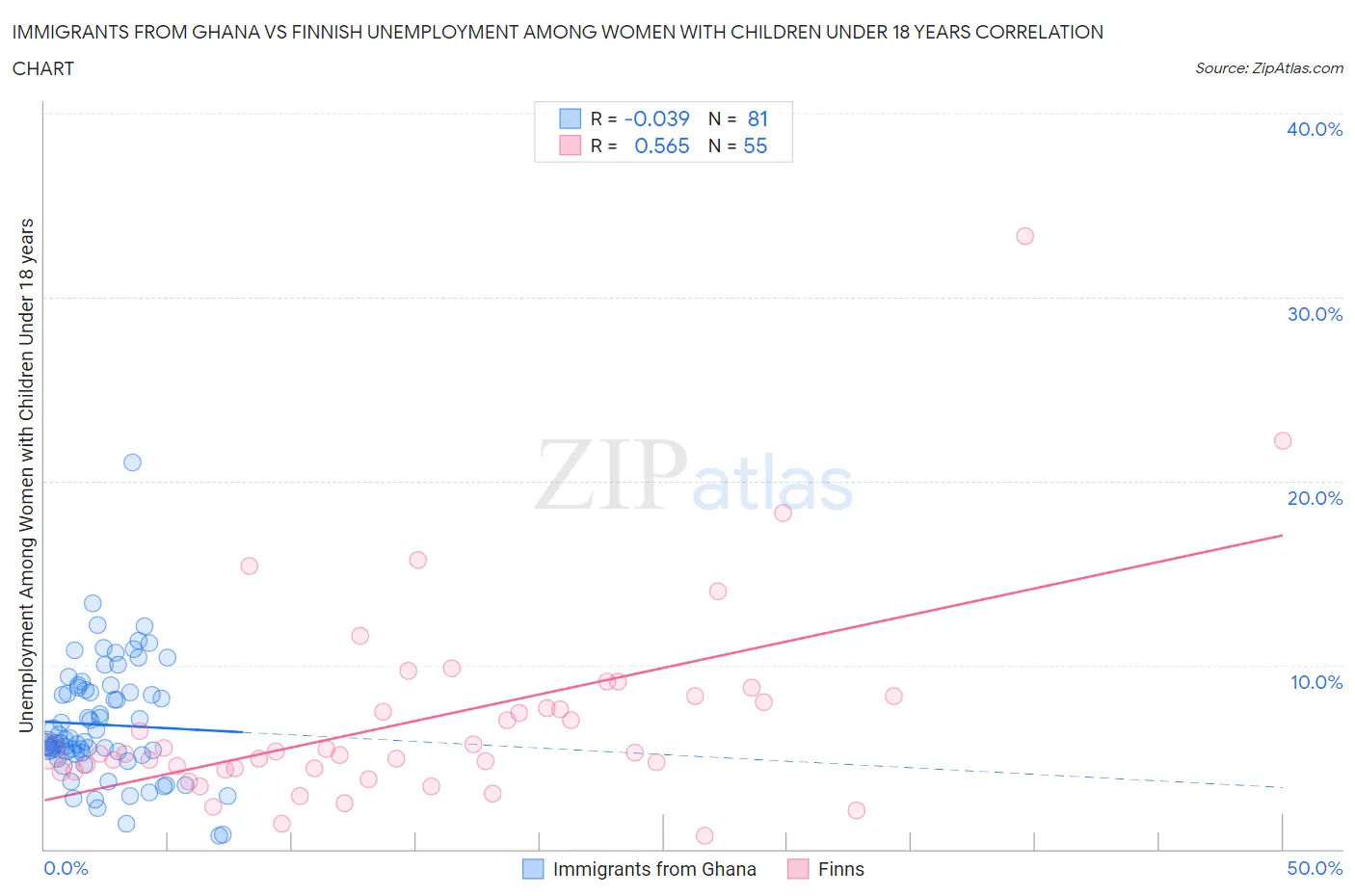 Immigrants from Ghana vs Finnish Unemployment Among Women with Children Under 18 years
