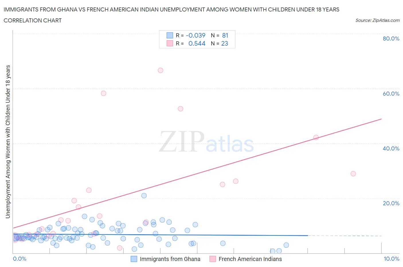 Immigrants from Ghana vs French American Indian Unemployment Among Women with Children Under 18 years