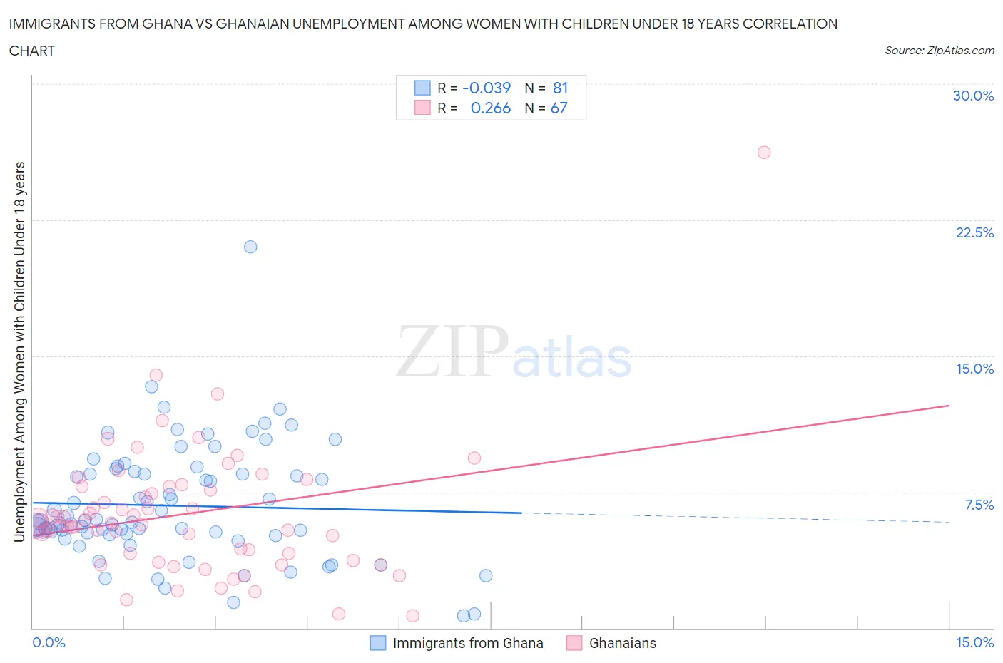 Immigrants from Ghana vs Ghanaian Unemployment Among Women with Children Under 18 years