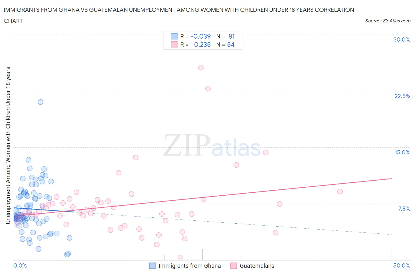Immigrants from Ghana vs Guatemalan Unemployment Among Women with Children Under 18 years