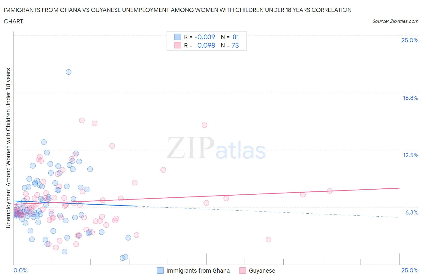 Immigrants from Ghana vs Guyanese Unemployment Among Women with Children Under 18 years