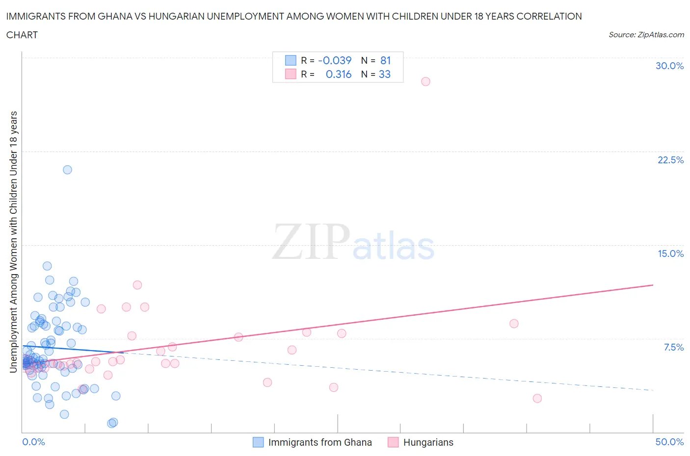 Immigrants from Ghana vs Hungarian Unemployment Among Women with Children Under 18 years