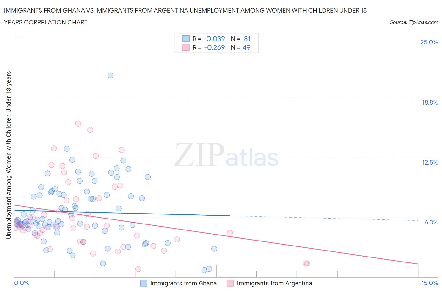 Immigrants from Ghana vs Immigrants from Argentina Unemployment Among Women with Children Under 18 years