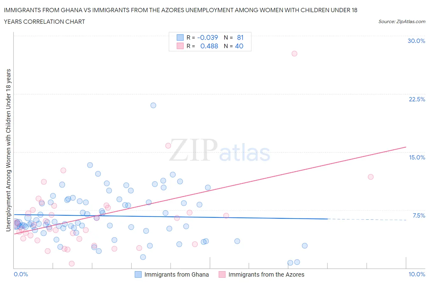 Immigrants from Ghana vs Immigrants from the Azores Unemployment Among Women with Children Under 18 years