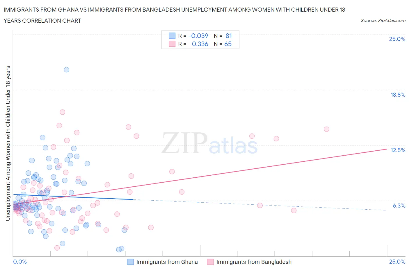 Immigrants from Ghana vs Immigrants from Bangladesh Unemployment Among Women with Children Under 18 years