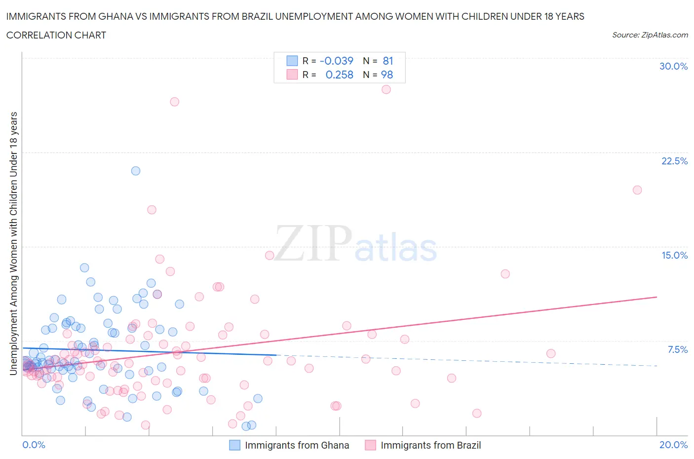 Immigrants from Ghana vs Immigrants from Brazil Unemployment Among Women with Children Under 18 years
