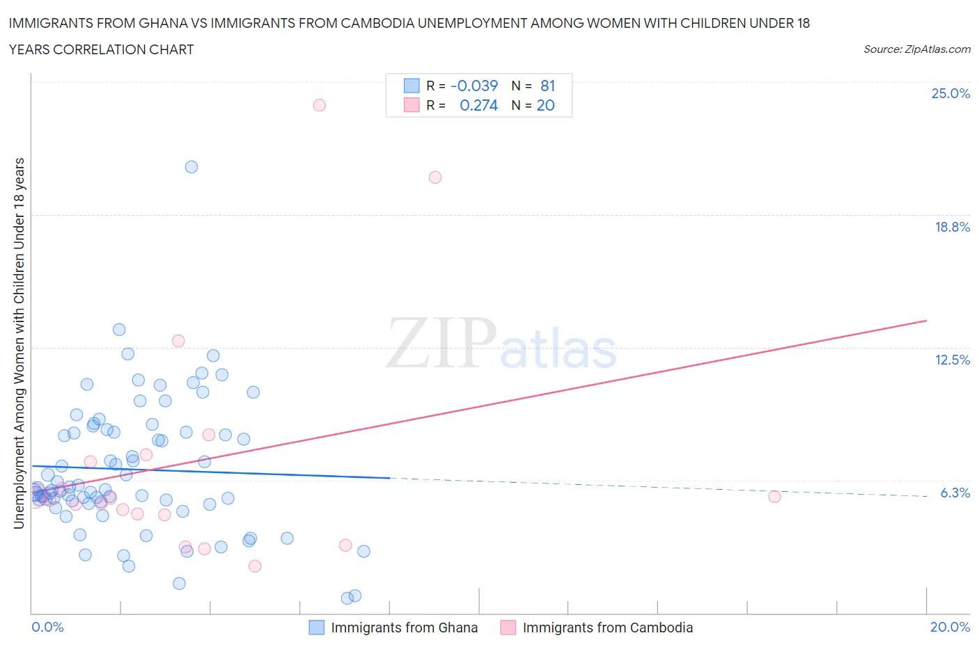 Immigrants from Ghana vs Immigrants from Cambodia Unemployment Among Women with Children Under 18 years