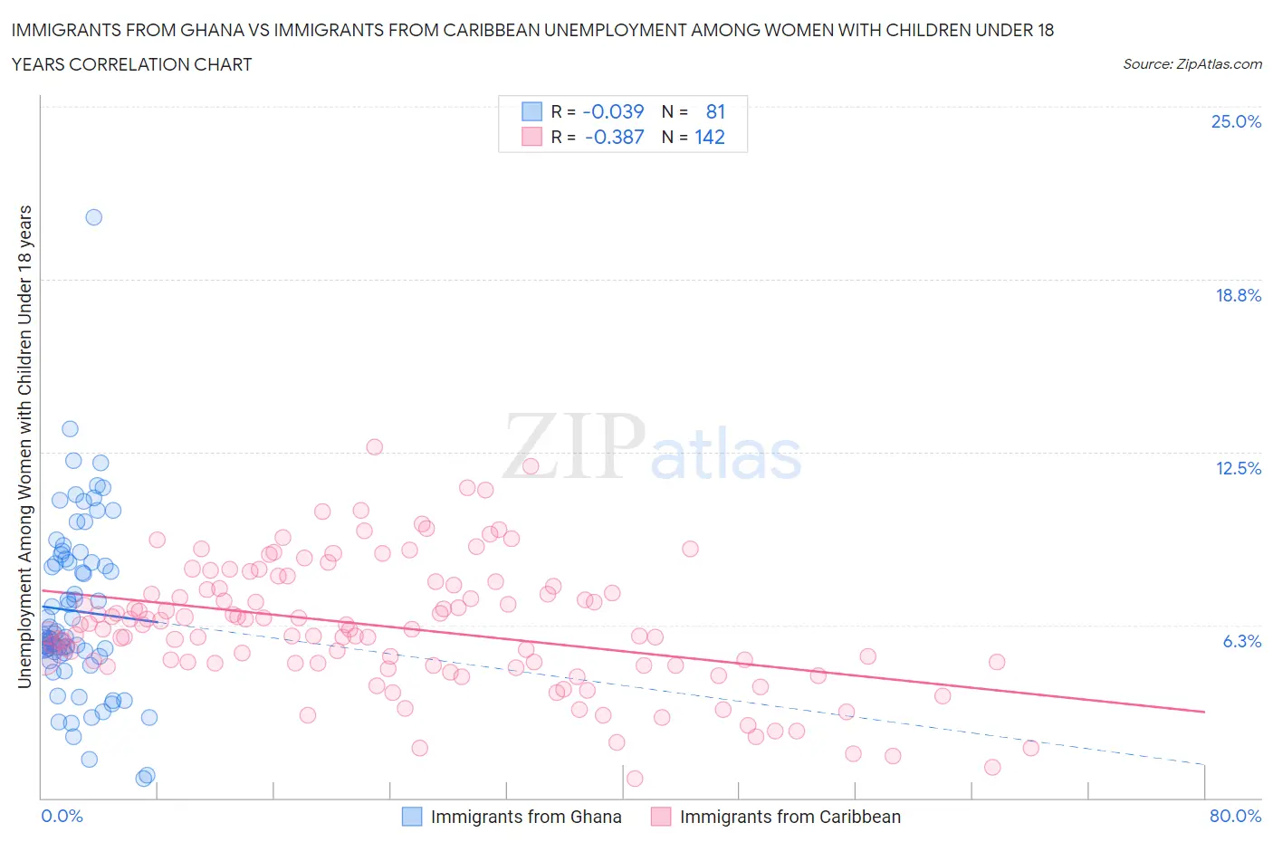 Immigrants from Ghana vs Immigrants from Caribbean Unemployment Among Women with Children Under 18 years