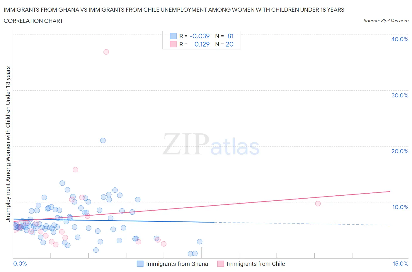Immigrants from Ghana vs Immigrants from Chile Unemployment Among Women with Children Under 18 years