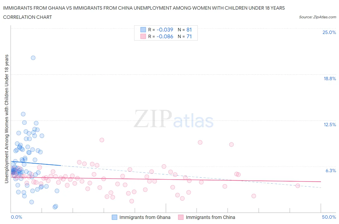 Immigrants from Ghana vs Immigrants from China Unemployment Among Women with Children Under 18 years