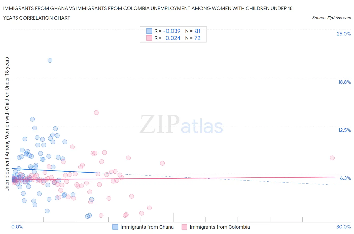 Immigrants from Ghana vs Immigrants from Colombia Unemployment Among Women with Children Under 18 years