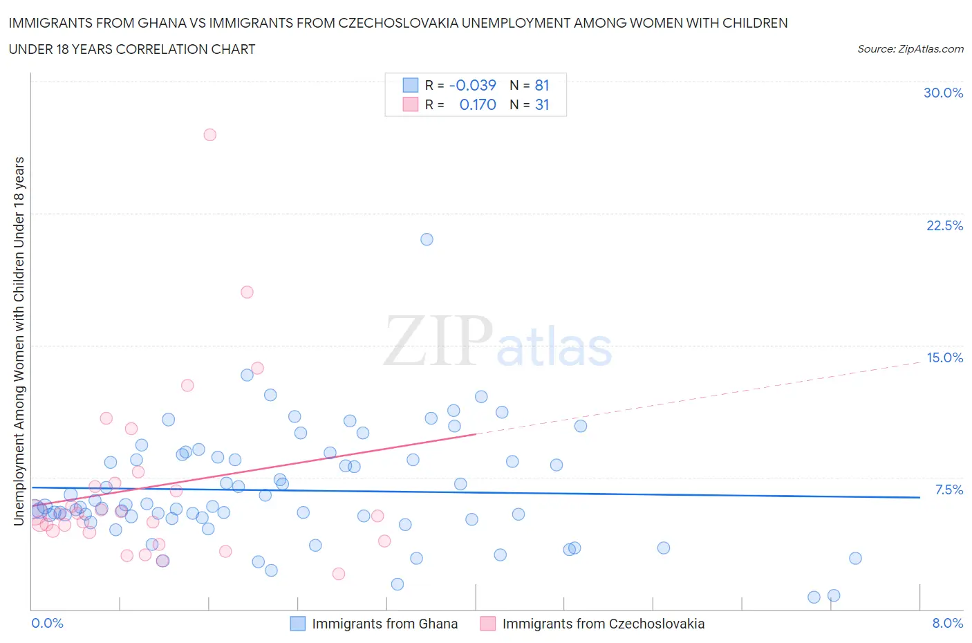Immigrants from Ghana vs Immigrants from Czechoslovakia Unemployment Among Women with Children Under 18 years