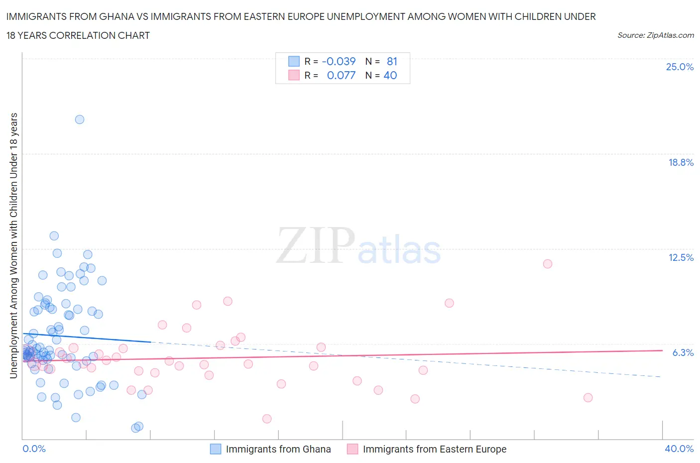 Immigrants from Ghana vs Immigrants from Eastern Europe Unemployment Among Women with Children Under 18 years