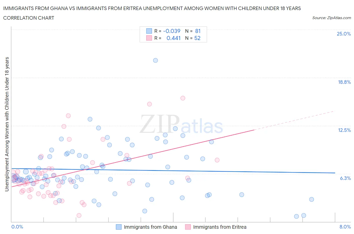 Immigrants from Ghana vs Immigrants from Eritrea Unemployment Among Women with Children Under 18 years