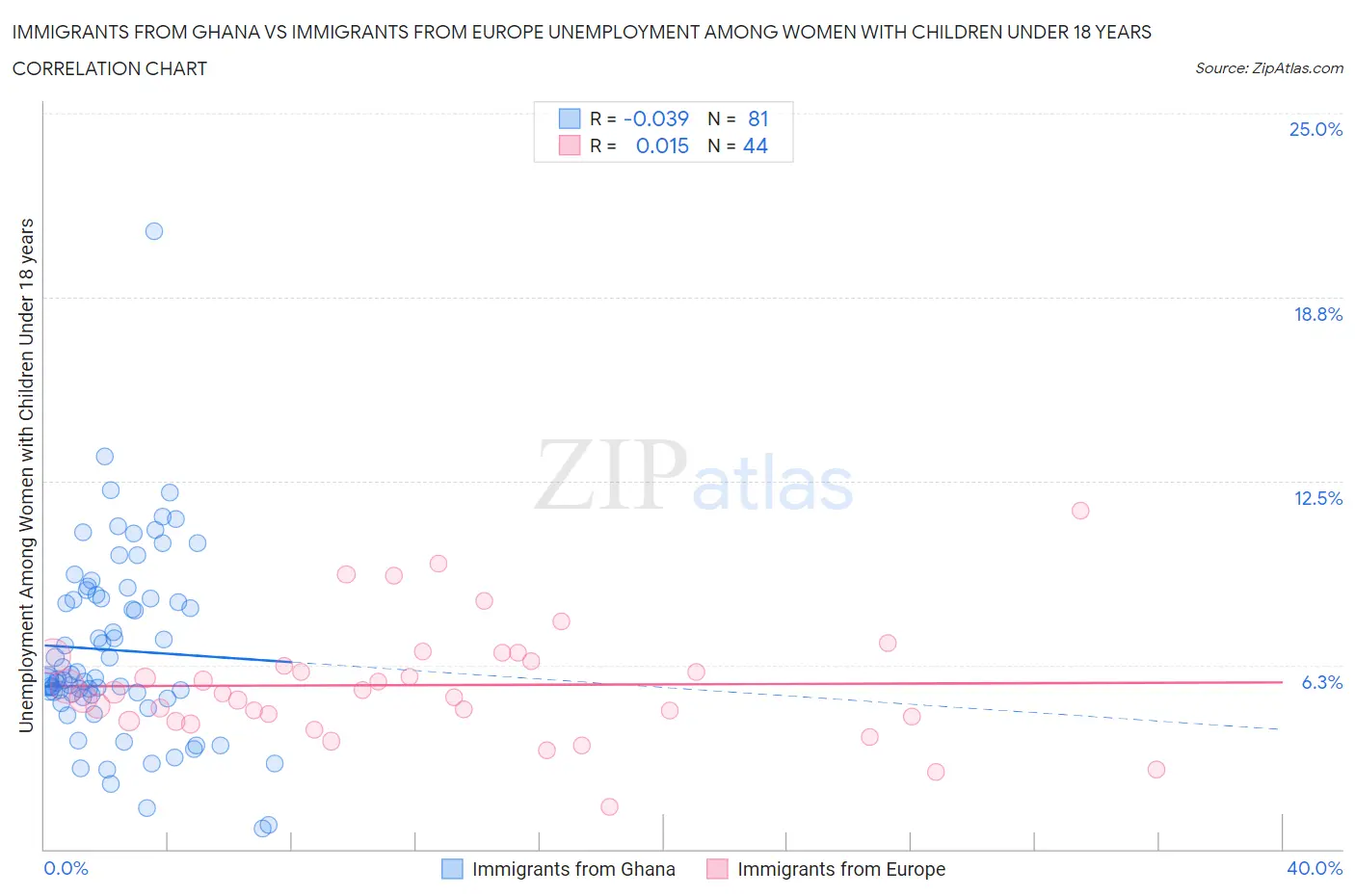 Immigrants from Ghana vs Immigrants from Europe Unemployment Among Women with Children Under 18 years