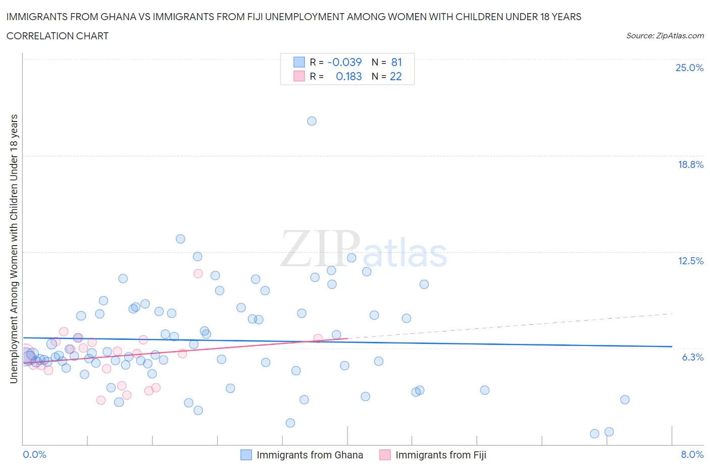 Immigrants from Ghana vs Immigrants from Fiji Unemployment Among Women with Children Under 18 years